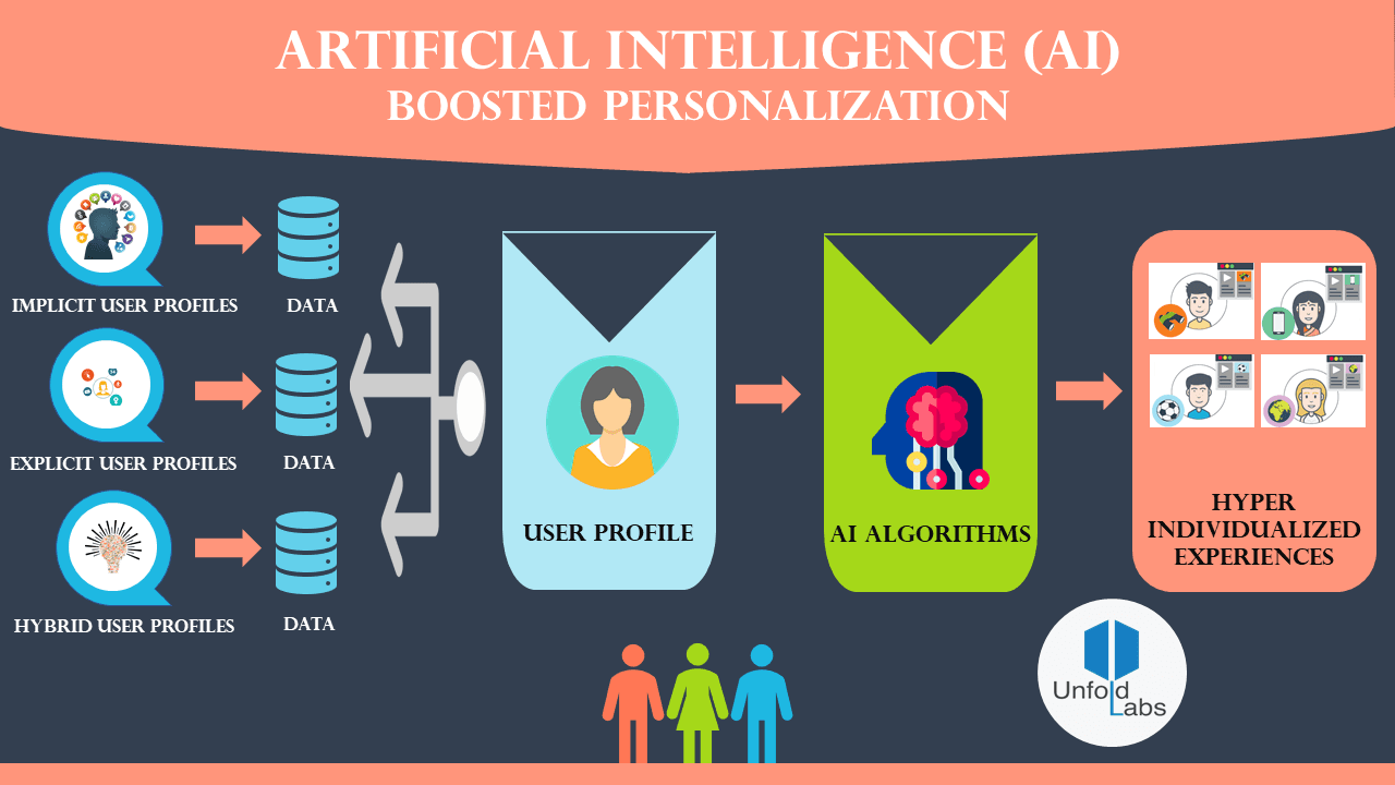 Artificial intelligence in marketing